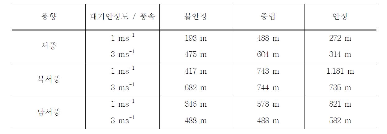 악취의 확산 거리 비교 (A 실험지역)