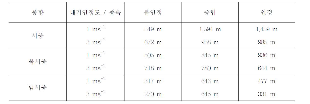 악취의 확산 거리 비교 (B 실험지역)