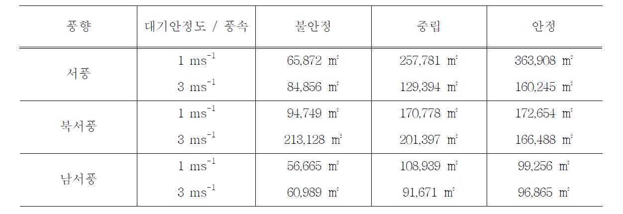 악취의 확산 면적 비교 (B 실험지역)