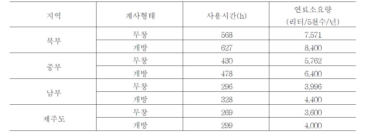 축산시설 경영비 중 난방비용 비율 (%)