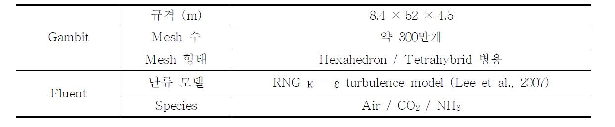 CFD 시뮬레이션 모의를 위한 설계 요소