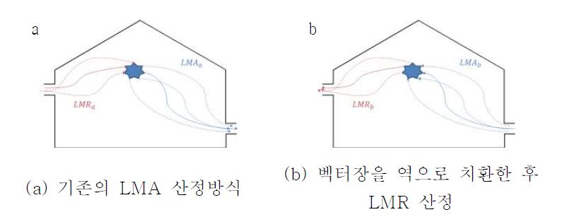 기존의 LMA 산정 방식 및 벡터장을 역으로 치환 후 LMR을 산정하는 새로운 방법론