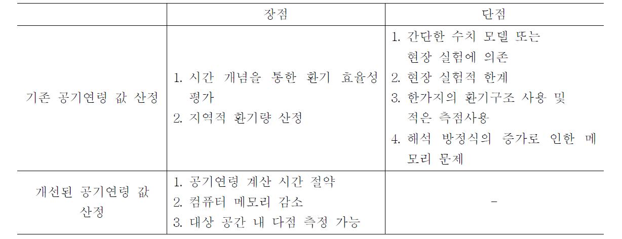 기존의 공기연령 산정 방식과 개선된 공기연령 산정 방식의 장·단점