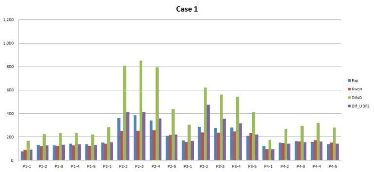 Case 1 에 대한 LMA 분포 비교