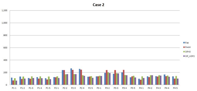 Case 2에 대한 LMA 분포 비교