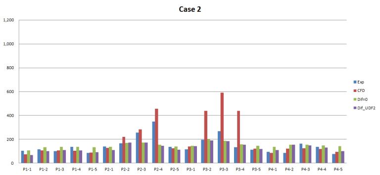 Case 2에 대한 LMR 분포 비교