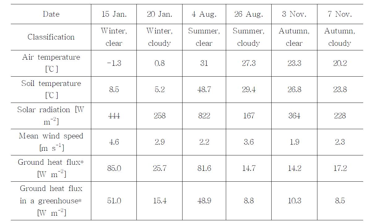 시뮬레이션 연구에 적용된 날짜에 대한 부산시 계절 및 온도 조건