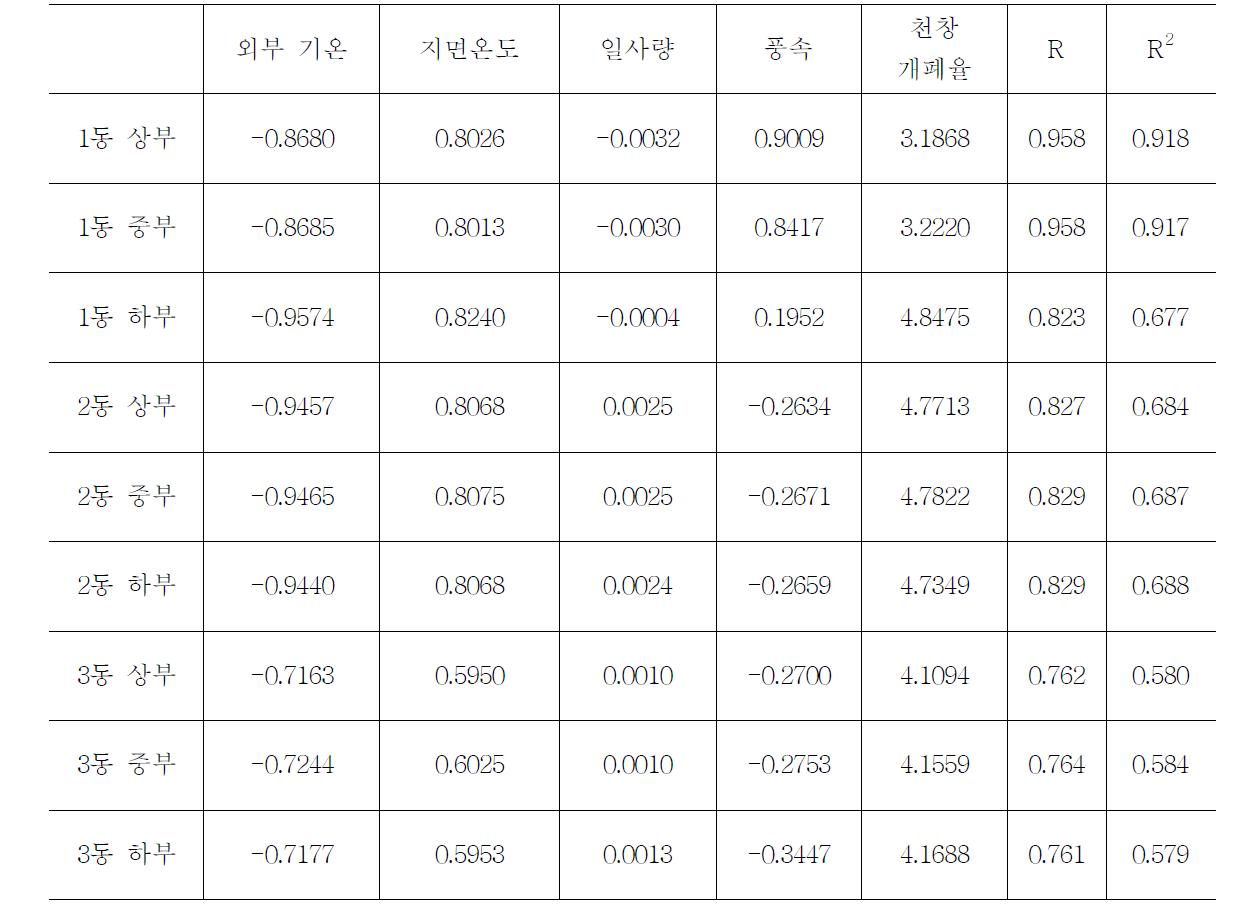 주간 상태에서 조건 인자들과 온실 내부의 세부 영역에서의 평균 기온 하락 간의 다중 선형 회귀 분석에 의한 회귀 계수, 상관 계수 및 결정 계수 산정