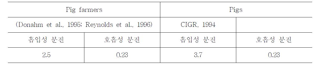 분진 허용 노출 기준 (흡입성 분진, 호흡성 분진)