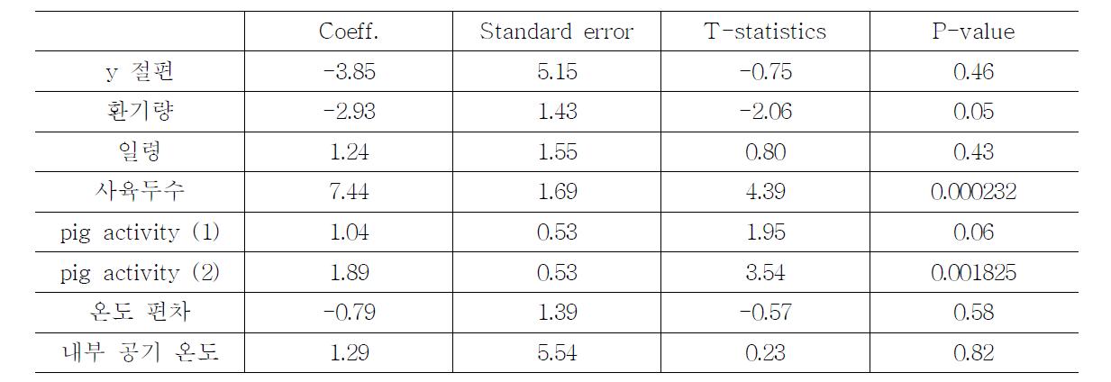 흡입성 분진 농도 및 환경 변수에 대한 다중회귀분석 결과