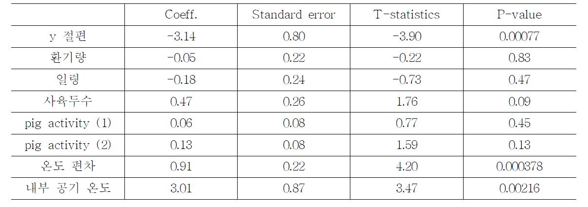 흡입성 분진 농도 및 환경 변수에 대한 다중회귀분석 결과