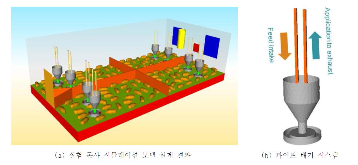 CFD 기법을 이용하여 설계한 실험 돈사에 대한 시뮬레이션 모델 설계 결과 및 파이프 배기 시스템