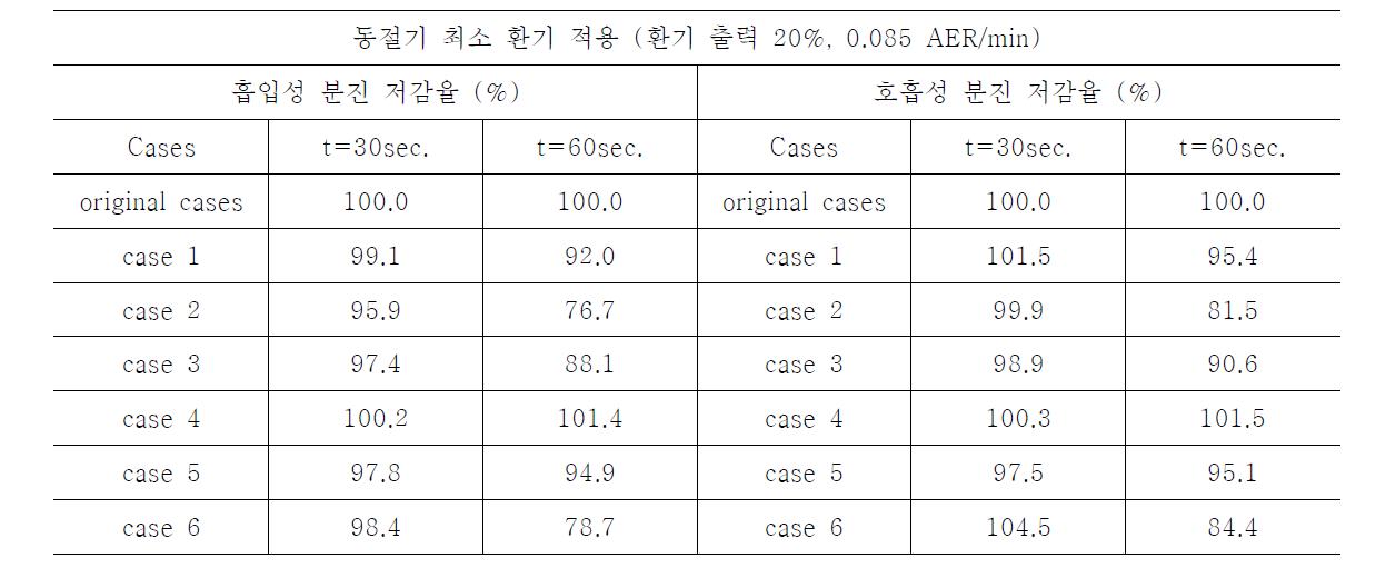 동절기 최소 환기 적용 시 분진 저감 모의 결과