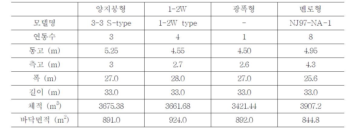 온실 형태 별 특성