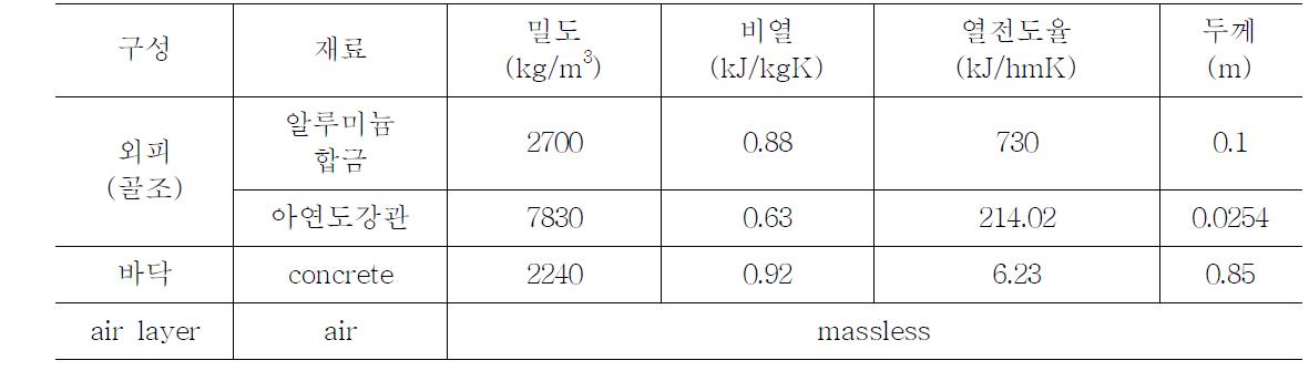 TRNBuild에서 사용된 벽체의 물성치