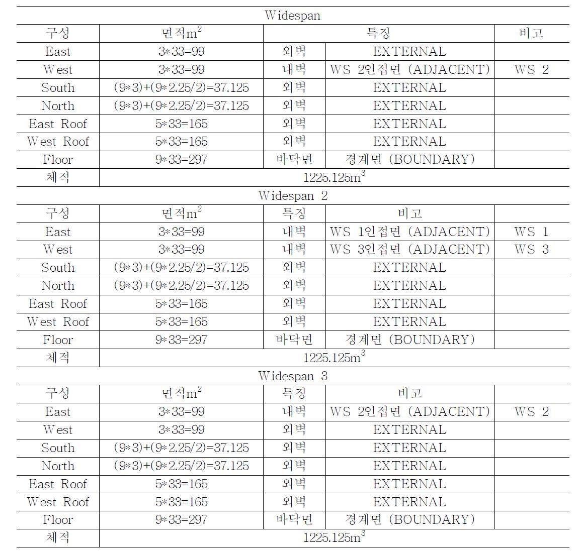 Type 56 모듈을 이용한 양지붕형 온실 설계