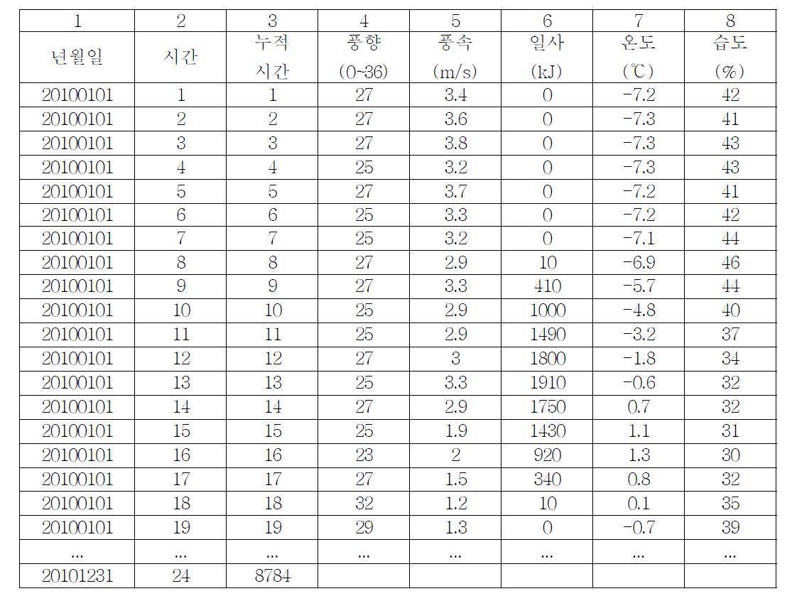 TRNSYS 입력 형식에 맞춘 기상데이터 형식(전주)