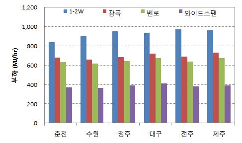 온실의 지역별 형태별 최대 난방 부하 패턴