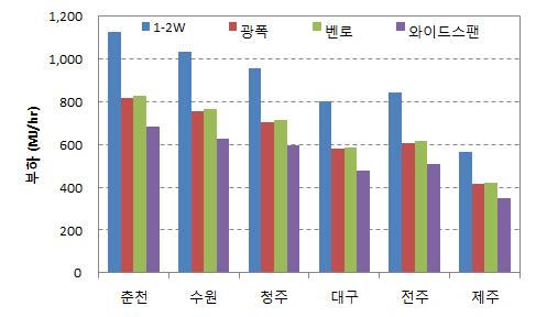 온실의 지역별 형태별 최대 냉방 부하 패턴