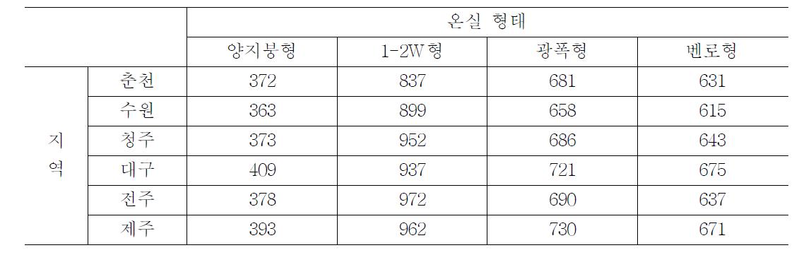 온실의 지역별 형태별 최대 냉방 부하 계산