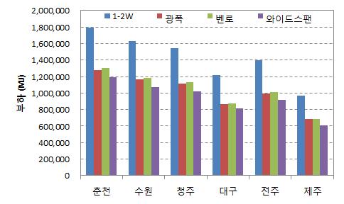 온실의 지역별 형태별 연간 난방 부하 패턴