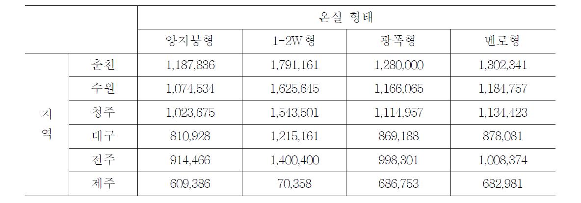 온실의 지역별 형태별 연간 난방 부하 계산