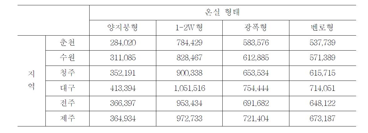 온실의 지역별 형태별 연간 냉방 부하 계산