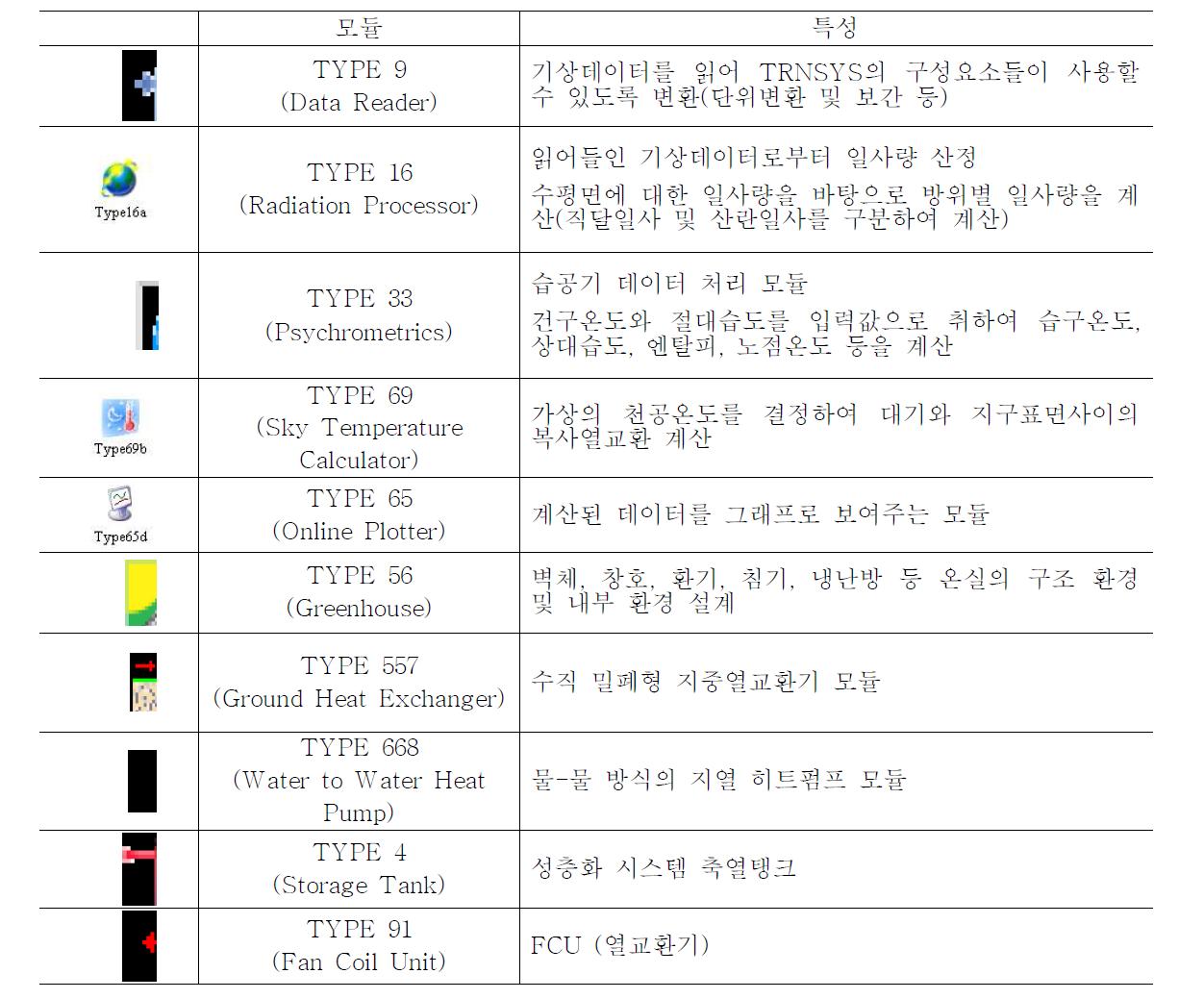 GSHP 시스템을 모델링하기 위하여 이용되는 TRNSYS 상용 모듈