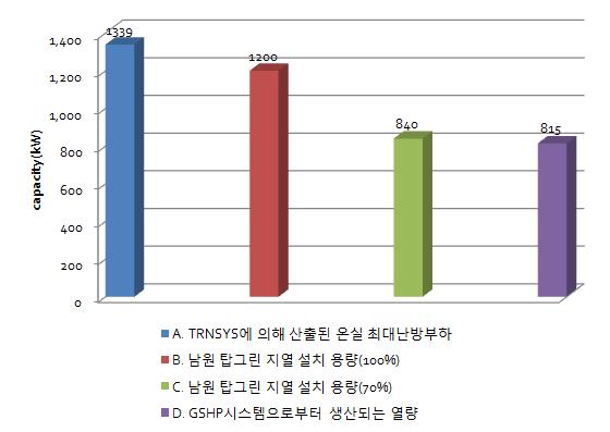 남원 탑그린 농가 지열 설치 용량과 GSHP시스템 시뮬레이션의 열용량 비교