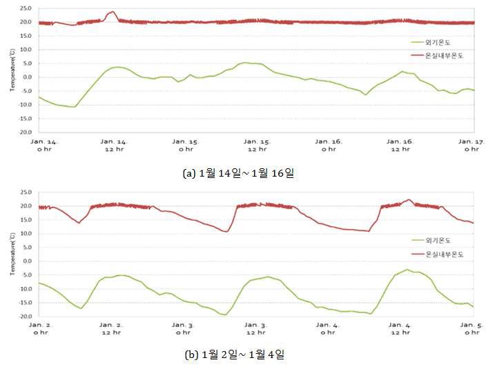 서로 다른 기간의 GSHP 난방 시스템을 통한 온실 내부 온도의 변화 비교