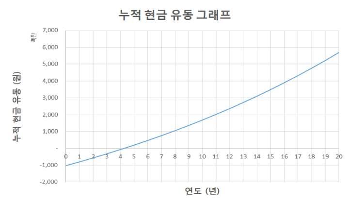 경제성 평가 결과 (누적 현금 유동 그래프)