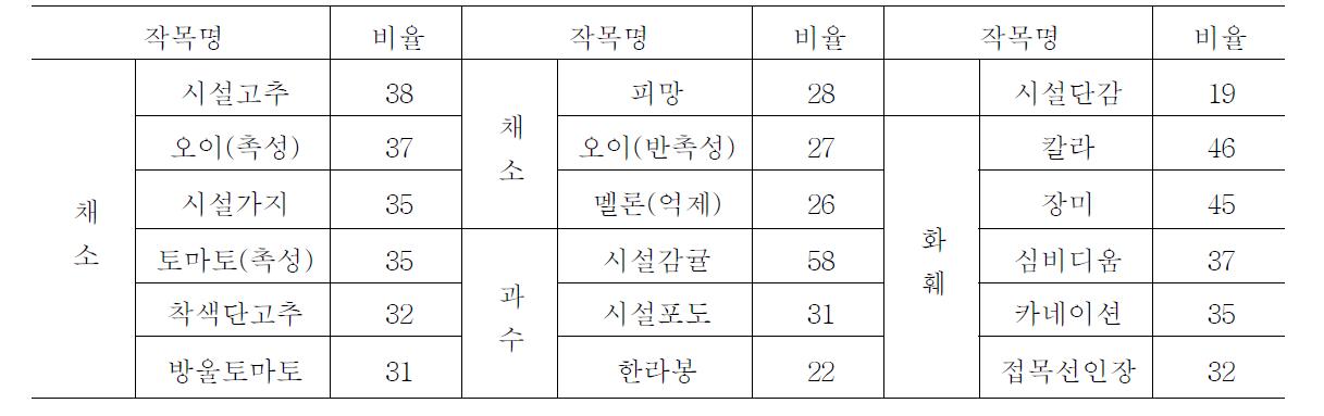 시설원예 경영비 중 난방비용 비율 (%)