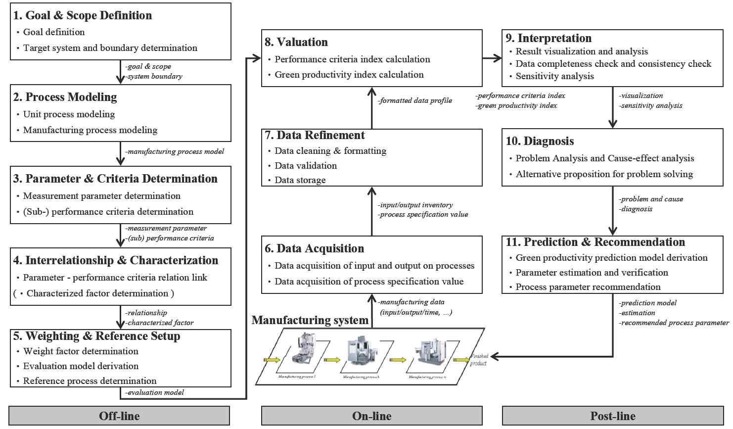 Process for sustainabiilty evaluation process on manufacturing system