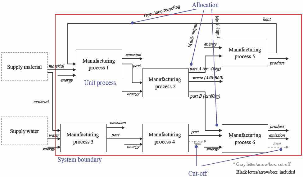 An exemplary process flow diagram