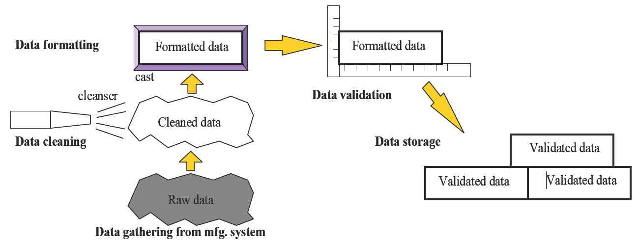 Concept of data refinement