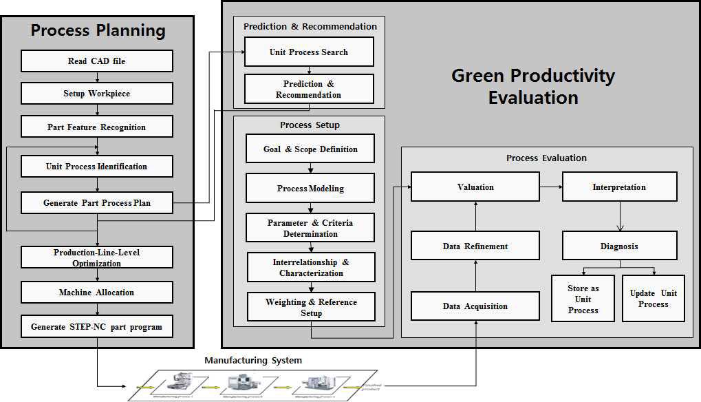 Process Planning & Green Productivity Evaluation connection