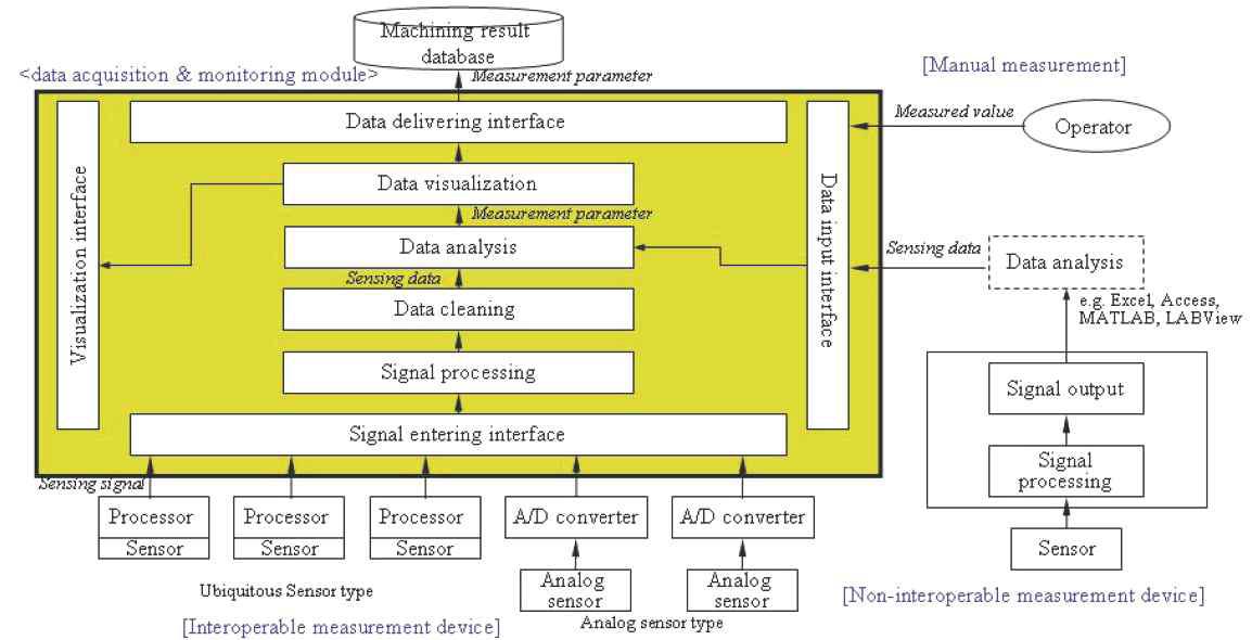 Data acquisition & monitoring module
