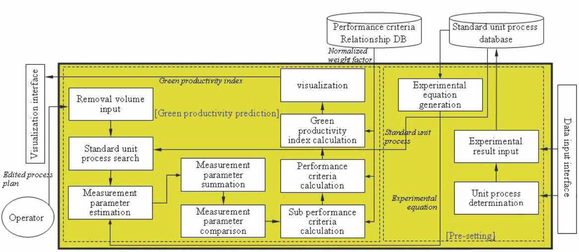 Green Productivity prediction module
