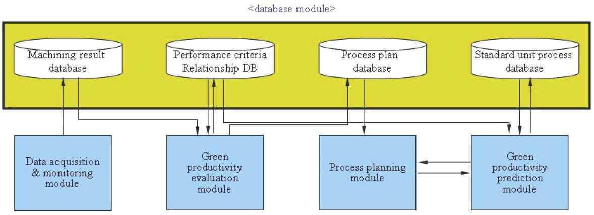 Database module