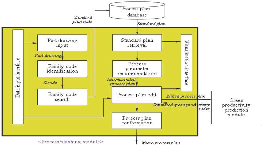 Process planning module