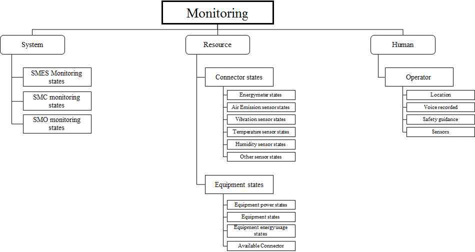 Monitoring 모듈 정보 모델