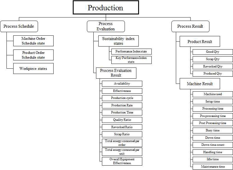 Production 모듈 정보 모델