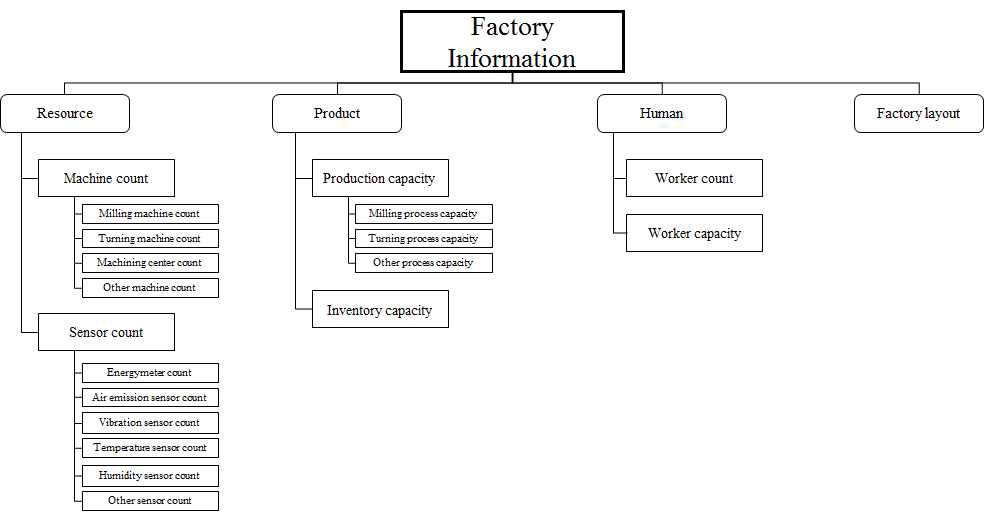 Factory Information 모듈 정보 모델