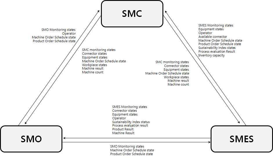 SMC, SMO, SMES 간 Input-Ouput Data