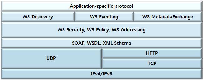 Device Profile for Web Service Architecture