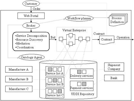 Agent 기반 Service-Oriented System Architecture