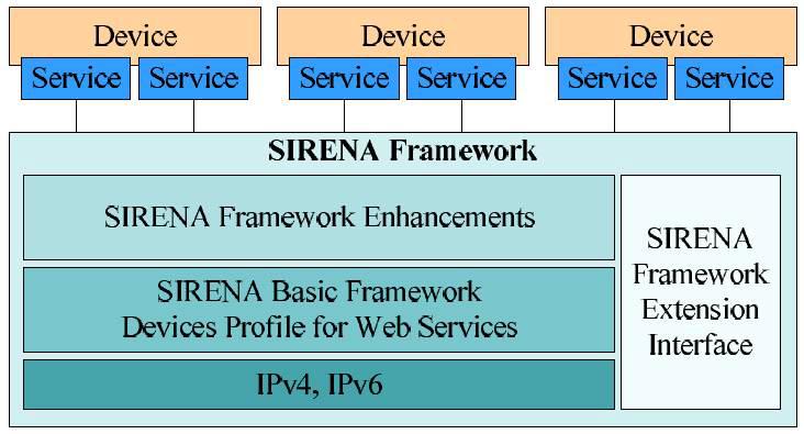 SIRENA Framework architecture