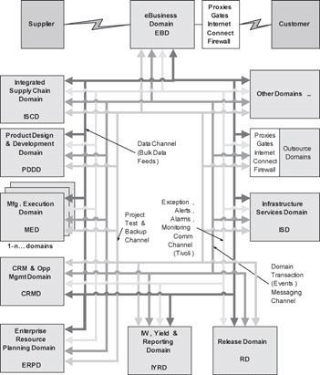 IBM SOA Based Manufacturing Integration Architecture
