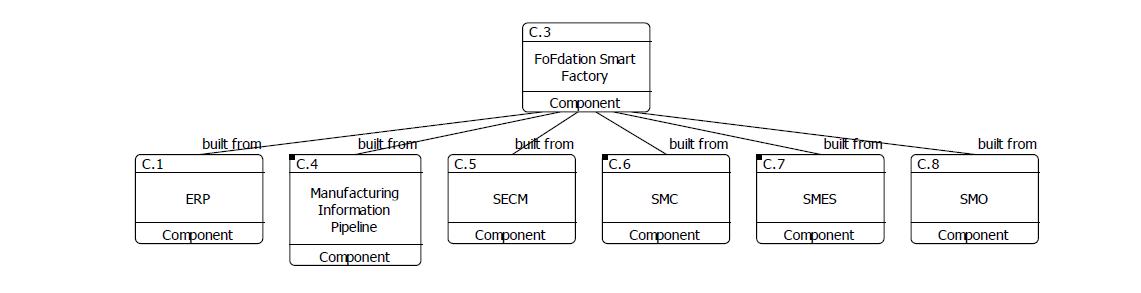 Smart Factory Component 최상위 모델