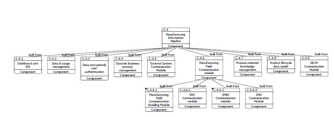 MIP Component 모델